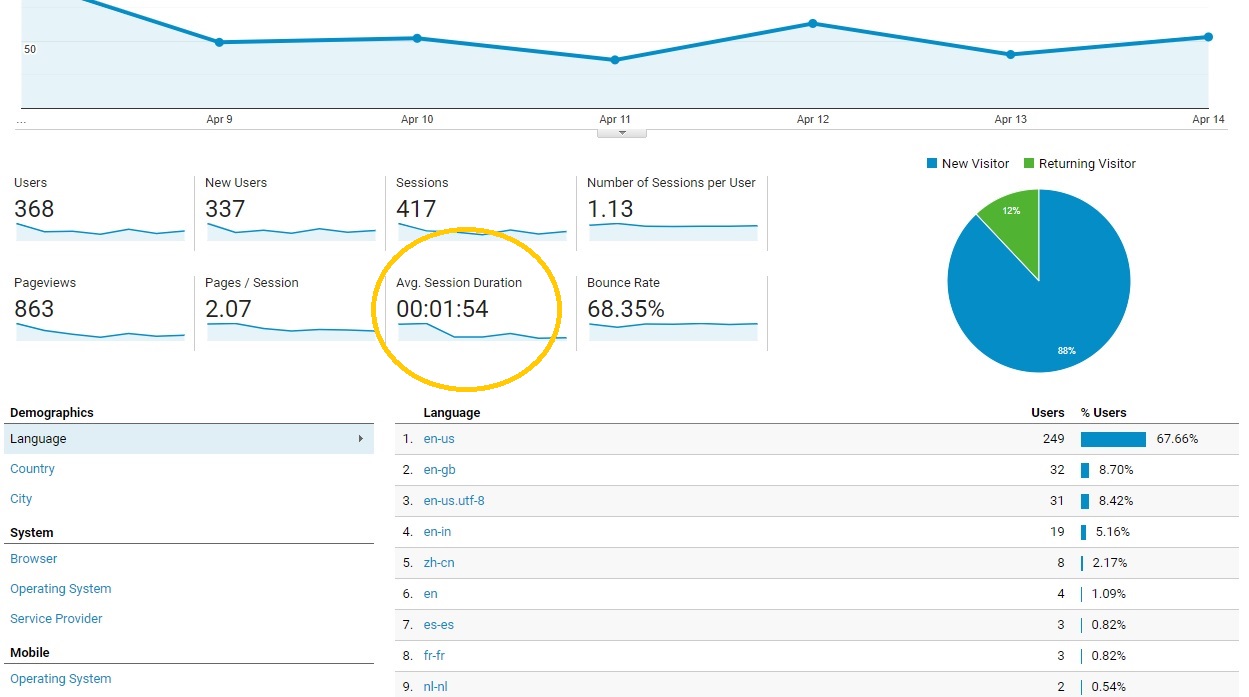 avg session duration